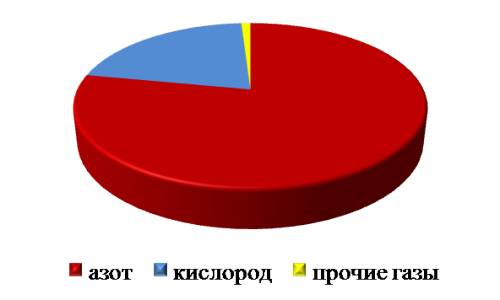 Азот составляет 78% воздуха. кислород-21% , а другие газы - остальную часть. постройте круговую диаг