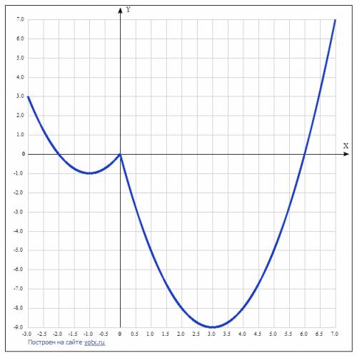 Постройте график функции y=x^2-4| x |-2x и определите, при каких значениях m прямая y=m имеет с граф