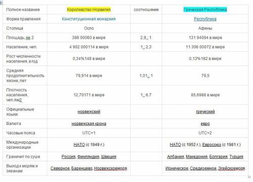 Что общего и в чем различия между грецией и норвегией ?