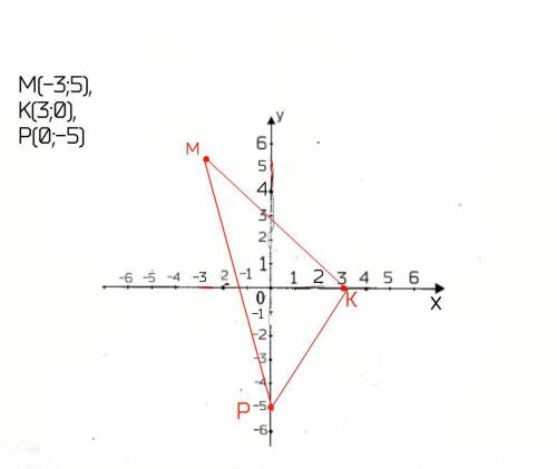 Яне понимаю постройте mkp,если м(-3; 5) k(3; 0) p(0; -5)