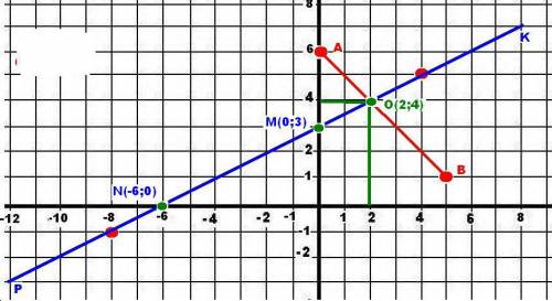 1. на координатной плоскости постройте отрезок ab и прямую pк, если a (0; 6), b (5; 1), p (–8; –1),