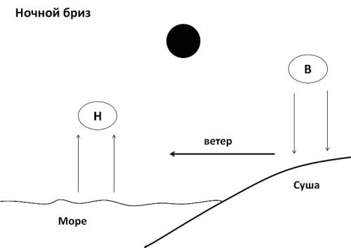 Напишите схема образования ночного бриза