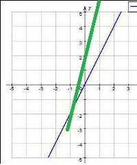 Постройте график уравнения y-3x=2 желательно с фото