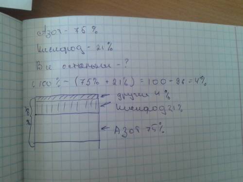 Азот-75% кислород-21% а другие остальную часть. постройте круг. диаграмму состава воздуха.