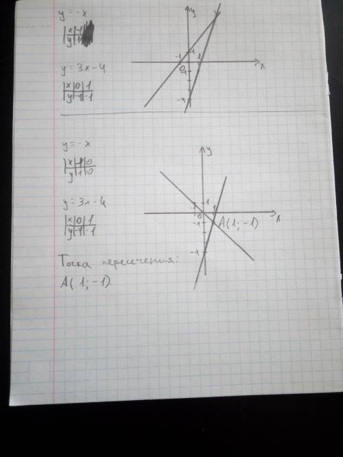 Водной системе координат построй графики заданных функций и найди координаты точек их пересечения. y