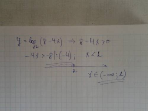 У=log2(8-4x) найти область определения функции