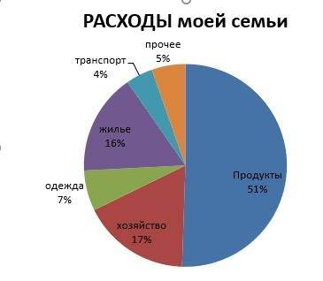 Умоляю ! какой график целесообразно выбрать для представления информации? 1) результаты исследования