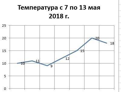 Умоляю ! какой график целесообразно выбрать для представления информации? 1) результаты исследования