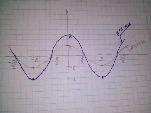 Как найти точки графика функции y=2cosx