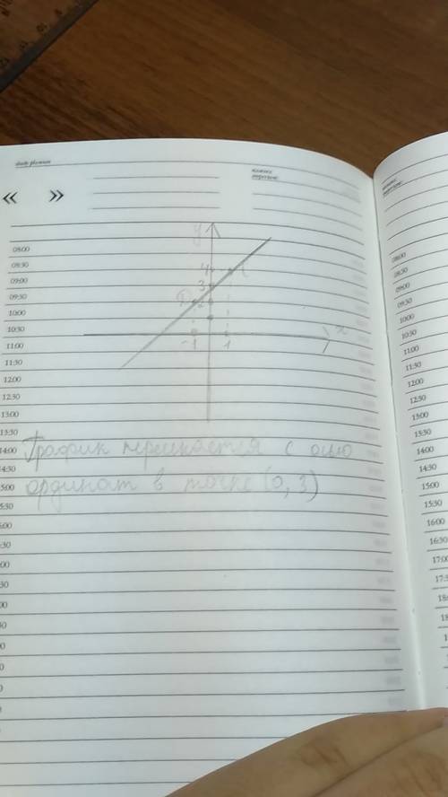 Уменя есть .отметьте на координатной плоскости точки c(1; 4) i d(-1; 2).проведите отрезок cd.найдите