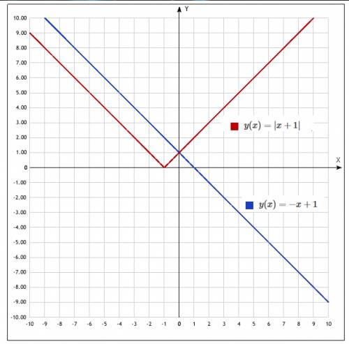 Найдите разность х-у из системы уравнений у+х-1=0, в модуле у-х-1=0.