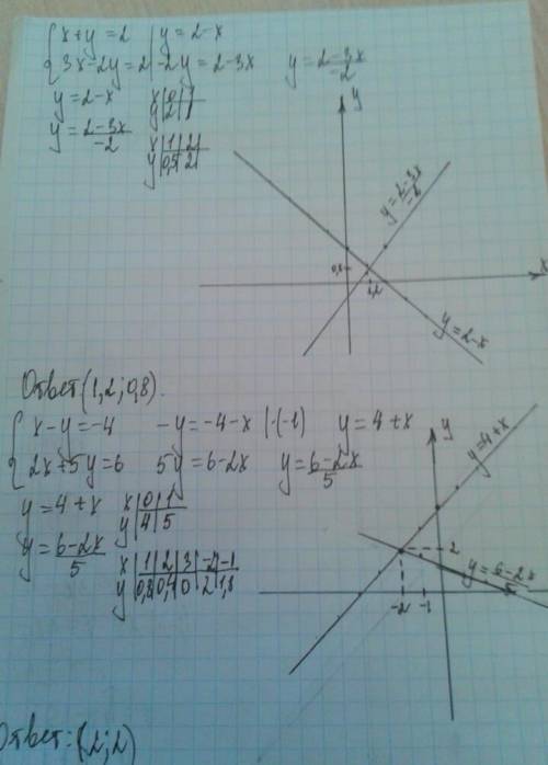 Решите графическим систему: а) x+y=2 3x-y=2; б) x-y=-4 2x+5y=6