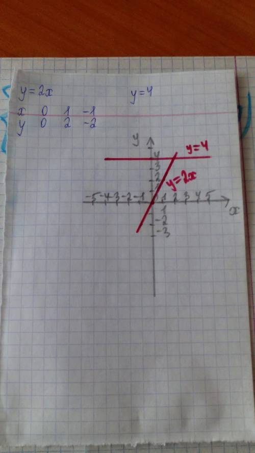 Водной и той же системе координат постройте графики функций: а)y=2x; б)y=4 решить.