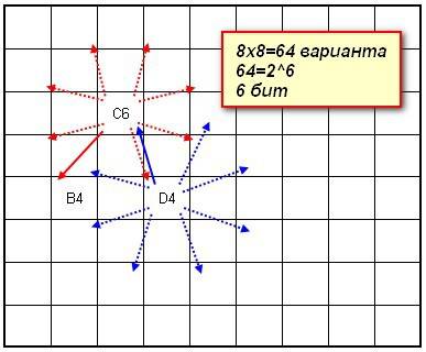 8. шахматный конь стоит на поле d4 на стандартной шахматной доске. сколько бит информации содержит у