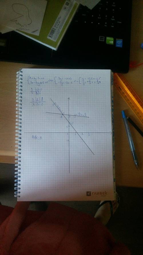 Решите уравнения графическим желательно картиночкой) 1. 4х+у-2=0 { 3х+у+3=0 2. х+2у-3=0 { 2х-3у+8=0