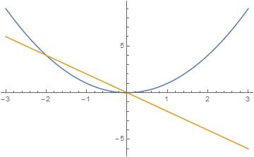 Решите графически уравнение x^2=-2x