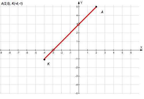 Построй отрезок ak, где a(2; 5), k(-4; -1), и запиши координаты точек пересечения этого отрезка с ос