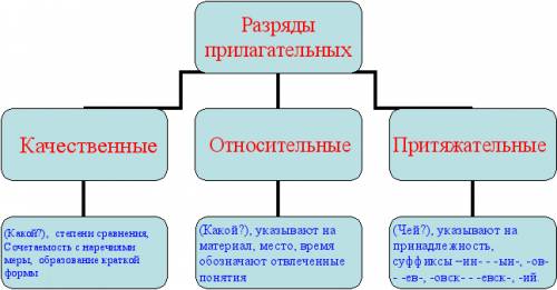 Разряды имён прилагательных по значению