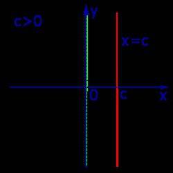 Как построить график линейной функции? y= 2x, y=x-2, y=3, y=3-4x.