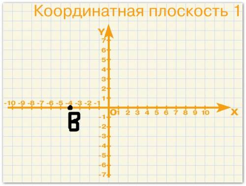 Отметьте в координатора плоскости точки в (-4; 0)