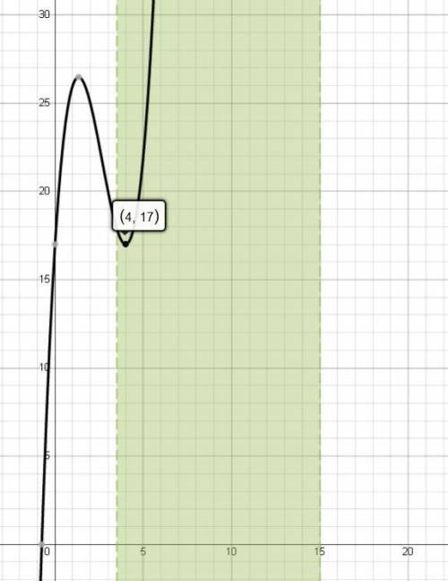 Найдите наименьшее значение функции : у=х^3-8х^2+16х+17 на отрезке [3,5; 15].