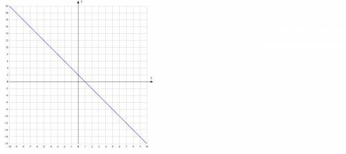 Постройте график линейной функции y= - 2x+2