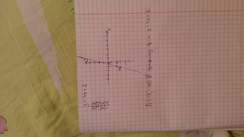 Постройте график функции у = 4х + 2. определите, проходит ли график функции через точку а(- 15; - 10
