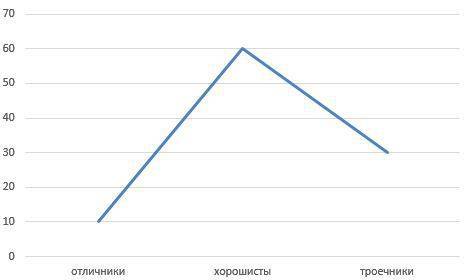 Вклассе 20 учеником,из них 10% отличников,60% хорошистов, а острильные троишники.нарисуй диаграмму о