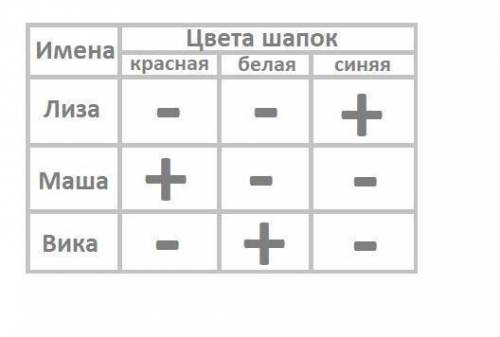 Утрёх девочек лизы маши и вики шапочки разного цвета красного белого и синего у кого какого цвета ша