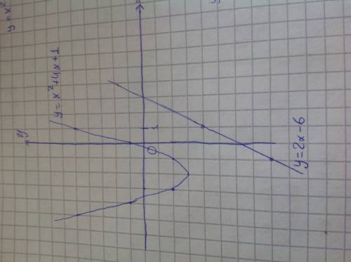 Пересекается ли парабола y=x^2+4x+1 и прямая y=2x-6? если да, то укажите точки пересечения