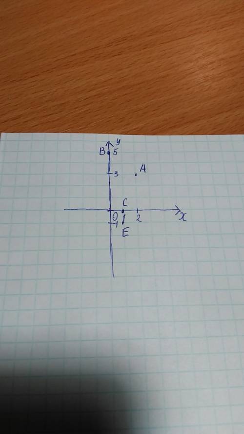 Какая из точек a(2; 3) , b(0; 5) , c(1; 0 ), e(1; -1) принадлежит оси oy ?