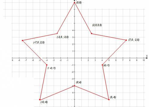 Сделайте звезду с координатной плоскости (0; 8) (2,5; 3,5) (7,5 ; 2,5) (4; -1) (5,-6) (0; 4) (-5; -6