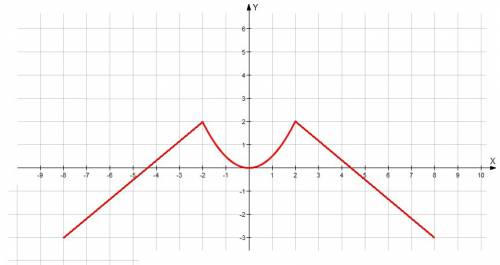 Всистеме координат схематично изобразите график функции y=f(x), которая обладает следующими свойства