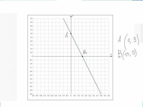 Постройте график функции y=-2x+3. найдите точки пересечения графика с осью оу