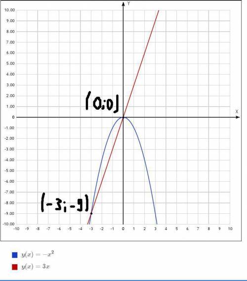 Если нужно. решите графически уравнение: 1)-х^2=3х и второе уравнение : х^2=х+2