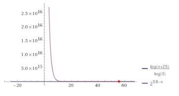 Log3(x+25)=2^(58-x) с подробным решением !