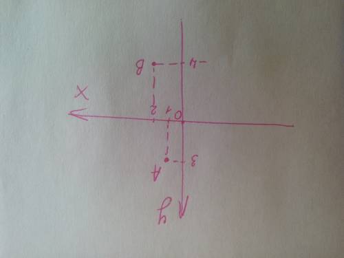 Изобразите на координатной прямой точки а(1; 3)ив(2; -4)