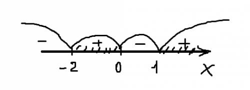 Решить неравенство методом интервалов: x*(x - 1)*(x +2) больше или равно 0