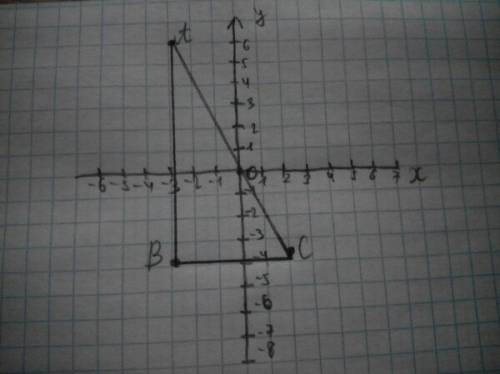 На координатной плоскости постройте треуголник abc, если а(-3; 6), b(-3; -4), c(2; -4). запишите коо