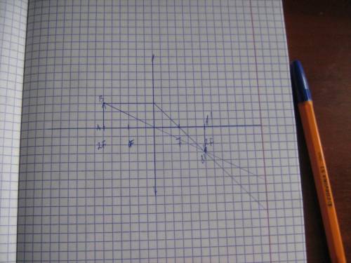 Постройте изображение в линзе если предмет на расстоянии 2м от линзы с фокусом -1м