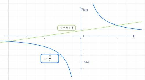 Решите графическим уравнение 2/х=х+1