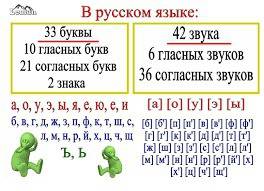 Гласные и согласные звуки . классификация звуков .