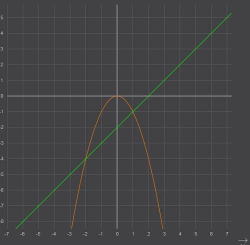 Решите графически уравнение -x^2=x-2 если можно с графиком и таблицей x y