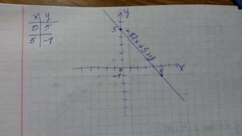 Линейная функция и ее график y=-0.8x-3