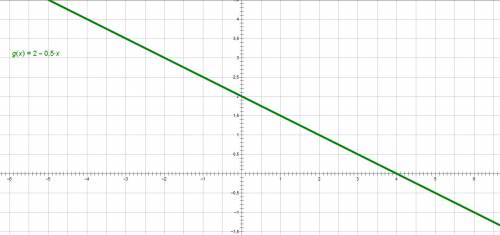 Постройте график функции у = 2 – 0,5х . проходит ли график через точку а (-100; 12) ?