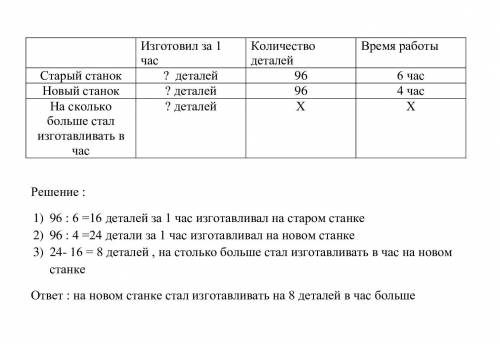 Какую сделать краткую запись и решение к ? на старом станке токарь изготовил 96 деталей за 6 часов,