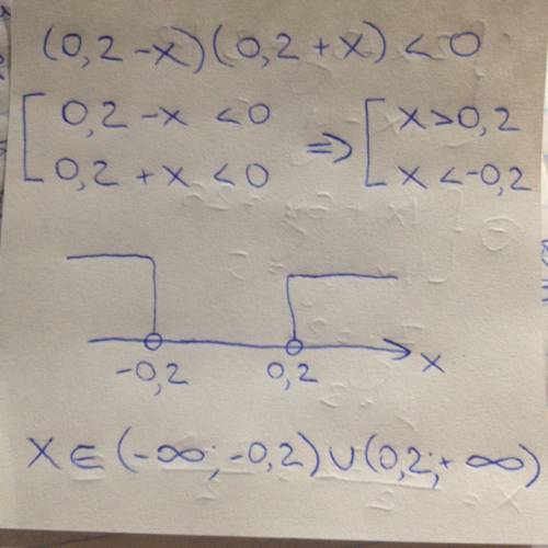 Решить неравенство (0,2-x)(0,2+x)< 0