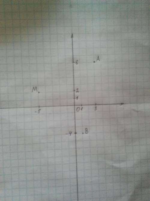 Отметьте на координатной плоскости точки а (3; 6) в (1; -4) м(-5; 2