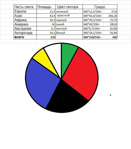 Постройте круговую диаграмму площадей частей света земли,предварительно заполнив таблицу.части света