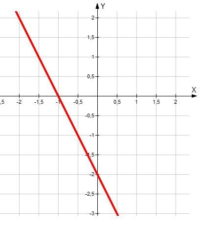 Построить график функции у=-2х-2.пользуясь построенным графиком,установить,при каких значениях аргум